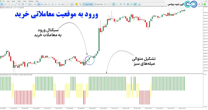 اندیکاتور شکست جهت دار