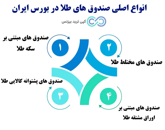 صندوق طلا در بورس - کدام صندوق طلا در بورس بهتر است - بهترین صندوق طلا در بورس 