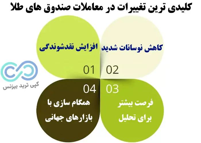 صندوق های طلا کی باز میشن - صندوق های طلا کی باز میشه؟ - بازار صندوق طلا کی باز میشود