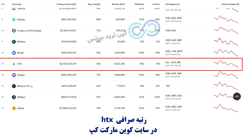 صرافی huobi global - صرافی htx - صرافی htx برای ایرانیان