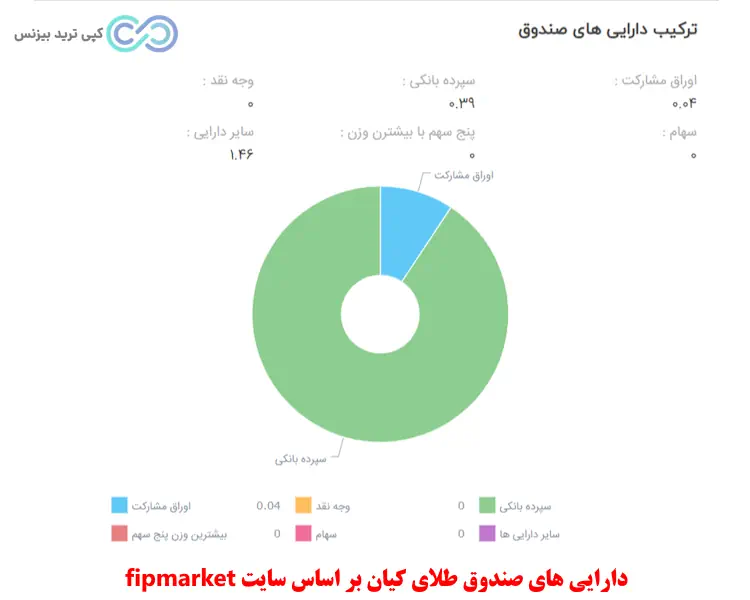 صندوق طلای کیان - صندوق سرمایه گذاری طلا کیان - صندوق طلا گوهر کیان