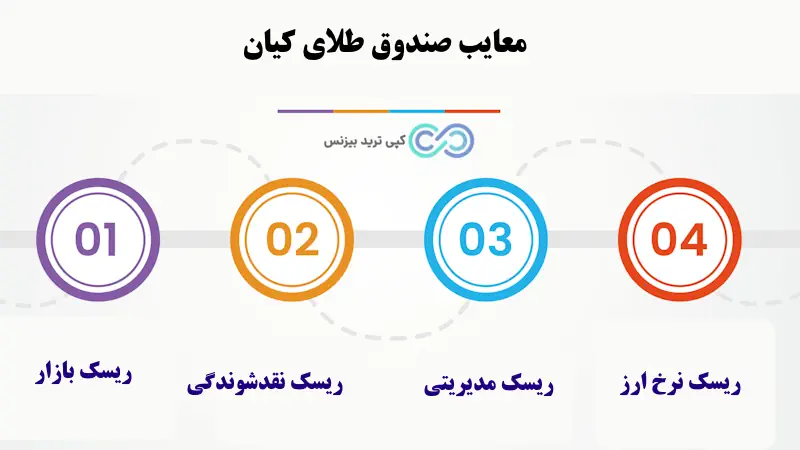 آموزش صندوق طلا کیان - کارمزد صندوق طلا کیان - خرید صندوق طلا کیان