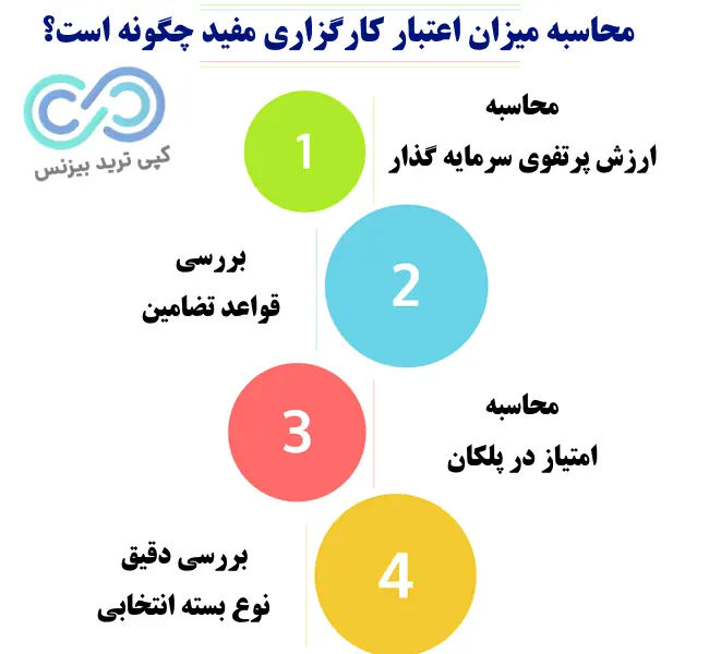 اعتبار معاملاتی کارگزاری مفید - نحوه دریافت اعتبار کارگزاری مفید