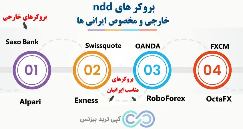 بروکر های ndd - لیست بروکرهای ndd - بروکر ndd چیست