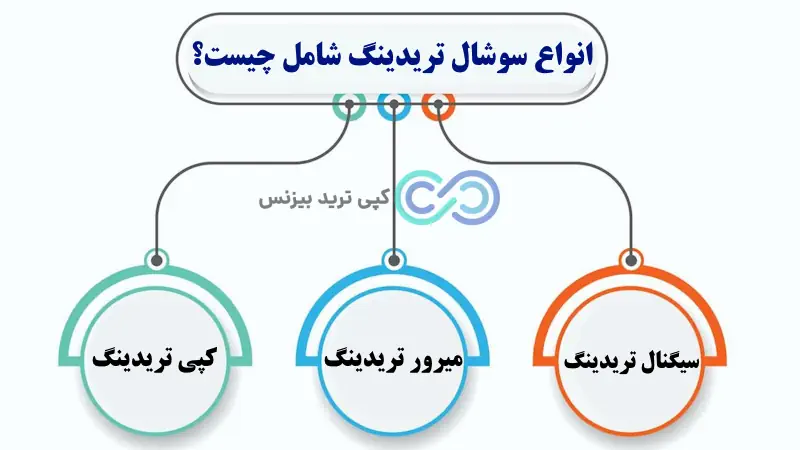 معامله اجتماعی - social trading چیست - سوشال ترید فارکس