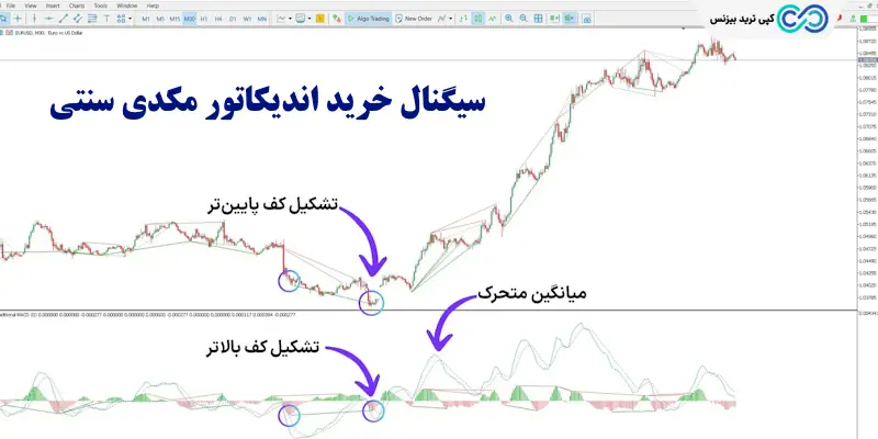 اندیکاتور مکدی سنتی - اندیکاتور مکدی قدیمی - اندیکاتور macd سنتی