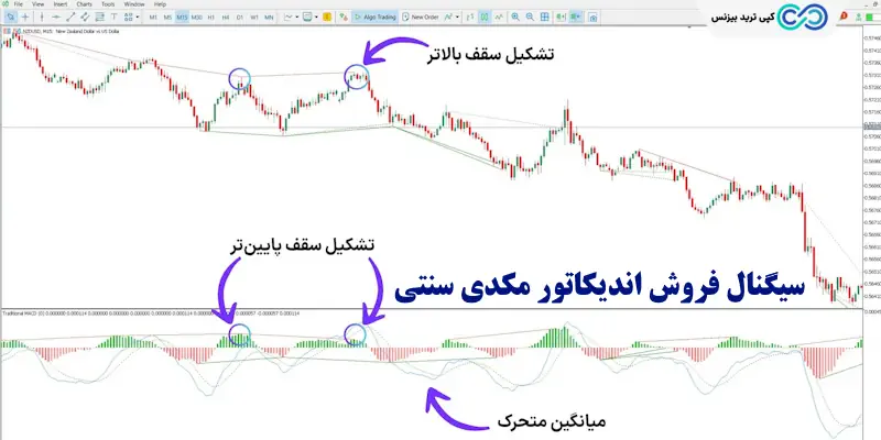 اندیکاتور مکدی سنتی - اندیکاتور مکدی قدیمی - اندیکاتور macd سنتی