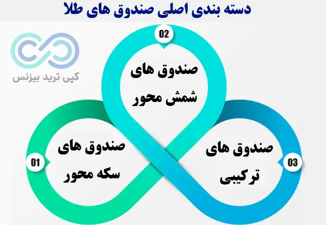 صندوق طلا چی بخریم - کدام صندوق طلا را بخریم - کدام صندوق طلا بهتر است
