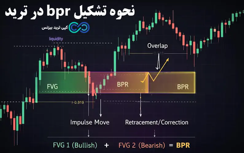 bpr در ترید چیست - bpr در فارکس چیست - ناحیه bpr چیست -