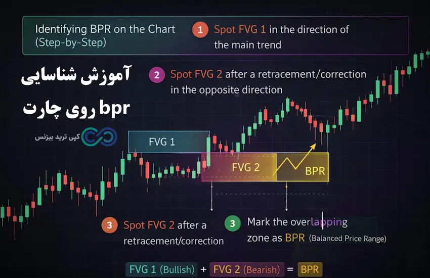 bpr در ترید چیست - bpr در فارکس چیست - ناحیه bpr چیست -