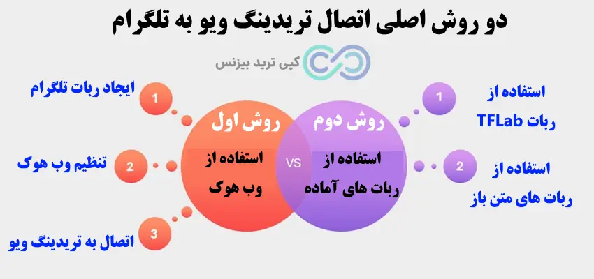 اتصال تریدینگ ویو به تلگرام