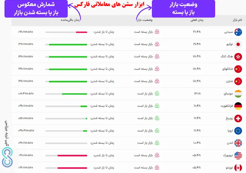 سشن های معاملاتی فارکس - ابزار سشن های معاملاتی فارکس
