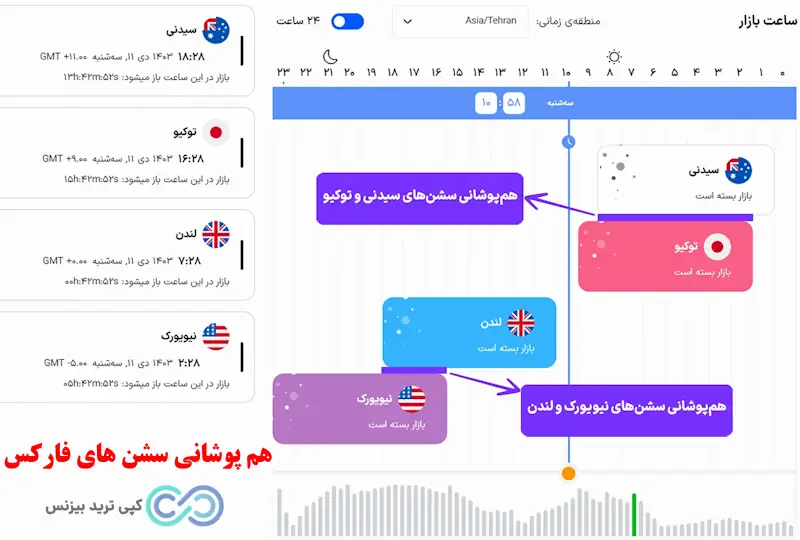 سشن های معاملاتی فارکس - ابزار سشن های معاملاتی فارکس
