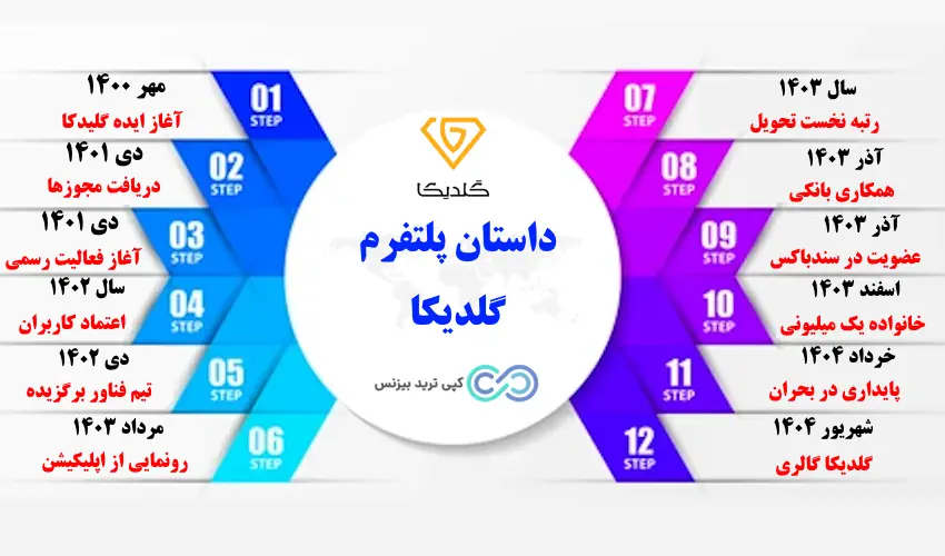 پلتفرم گلدیکا - درباره برنامه گلدیکا - پلتفرم طلا گلدیکا