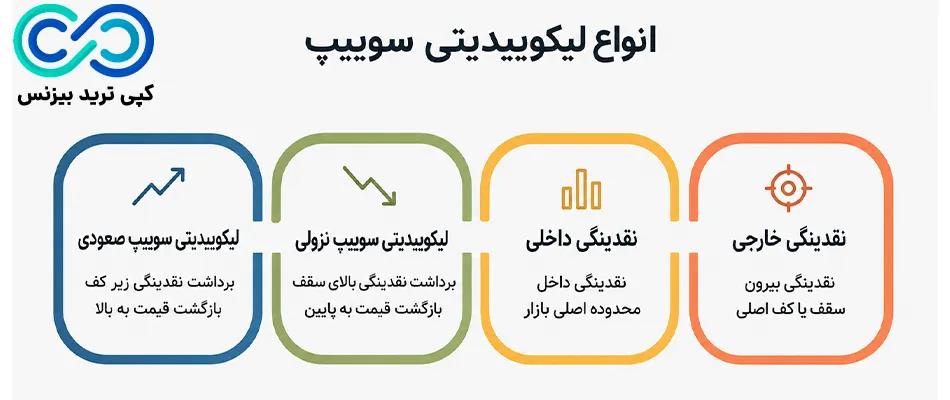 لیکوییدیتی سوییپ - لیکوییدیتی سوییپ چیست