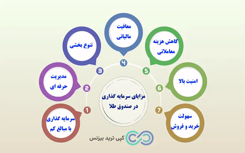 حداقل مبلغ خرید صندوق طلا در بورس - حداقل مبلغ برای خرید صندوق طلا - حداقل مبلغ خرید صندوق طلا