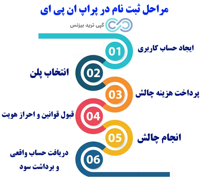 پراپ ان پی ای - ان پی ای پراپ - ان پی ای چیست