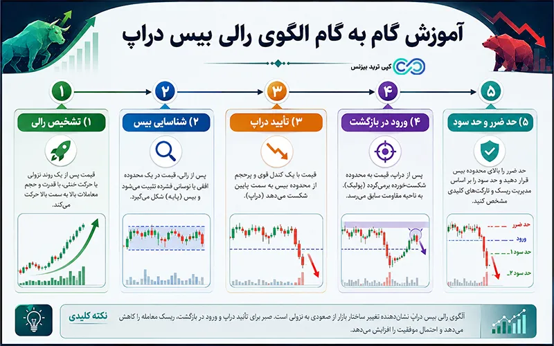 الگوی رالی بیس دراپ - رالی بیس دراپ چیست - آموزش رالی بیس دراپ -