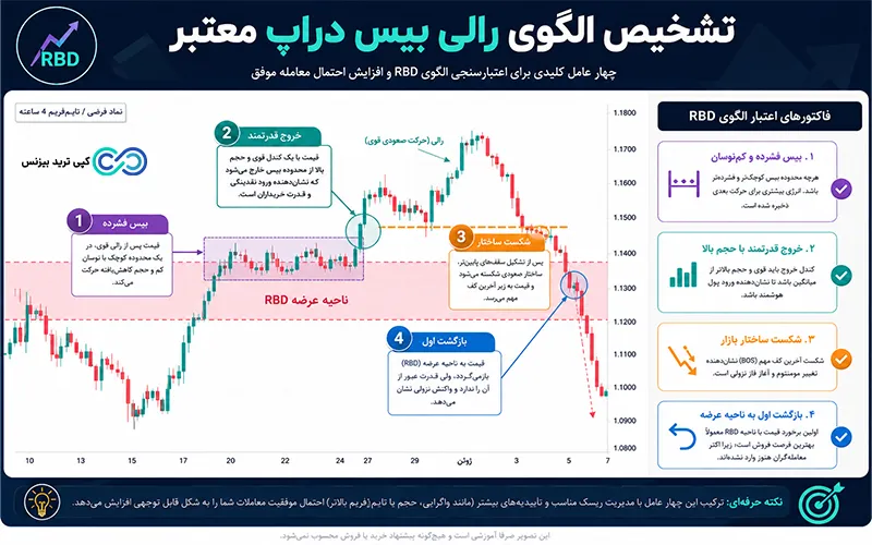 الگوی رالی بیس دراپ - رالی بیس دراپ چیست - آموزش رالی بیس دراپ -