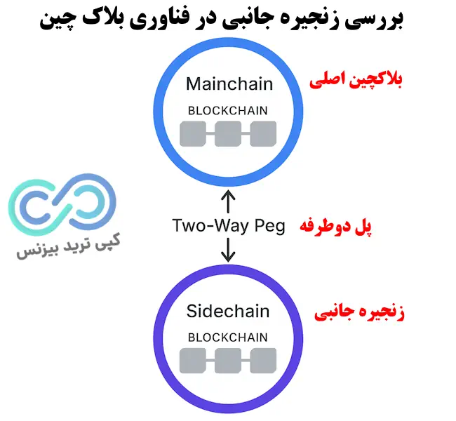زنجیره جانبی در فناوری بلاک چین چیست - سایدچین چیست - sidechain چیست