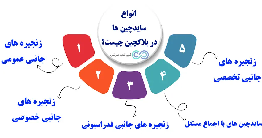 زنجیره جانبی در فناوری بلاک چین چیست - سایدچین چیست - sidechain چیست