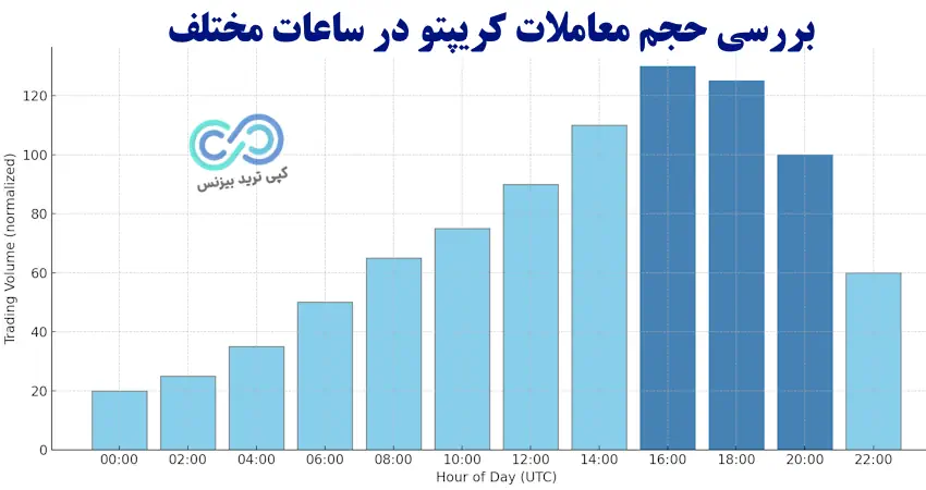بهترین زمان ترید ارز دیجیتال - بهترین زمان ترید ارزهای دیجیتال - بهترین زمان ترید ارز دیجیتال در ایران