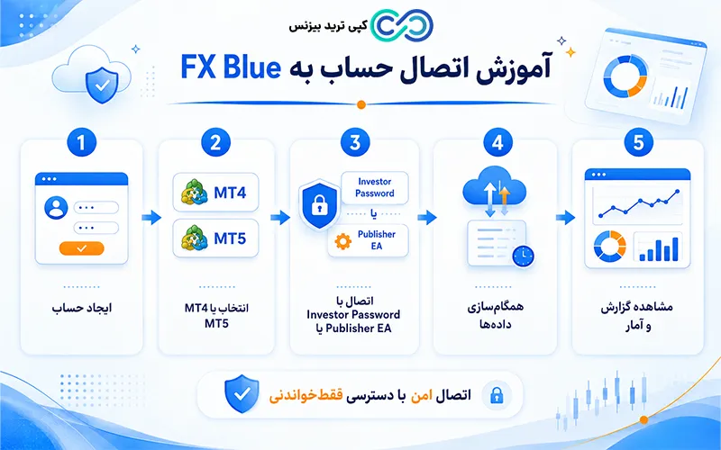 سایت fx blue - اف ایکس بلو - آموزش fx blue