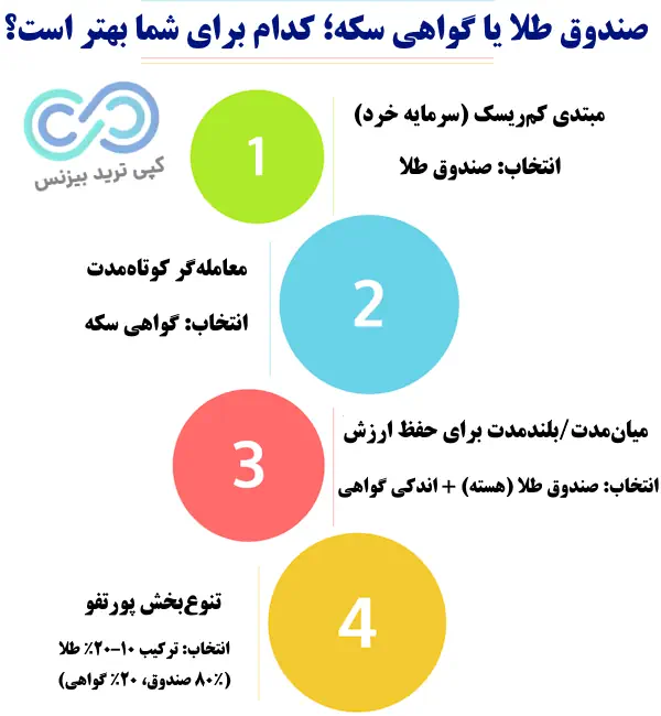 صندوق طلا یا گواهی سکه - صندوق طلا بهتره یا سکه - صندوق طلا بخریم یا سکه