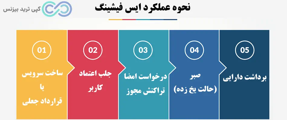 ایس فیشینگ