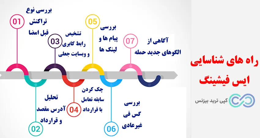 ایس فیشینگ