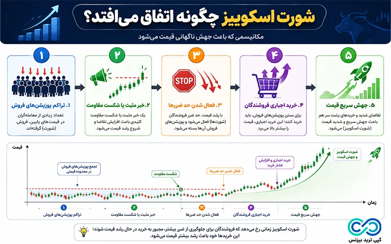 شورت اسکوییز به چه معناست - شورت اسکوییز یعنی چه - short squeeze چیست