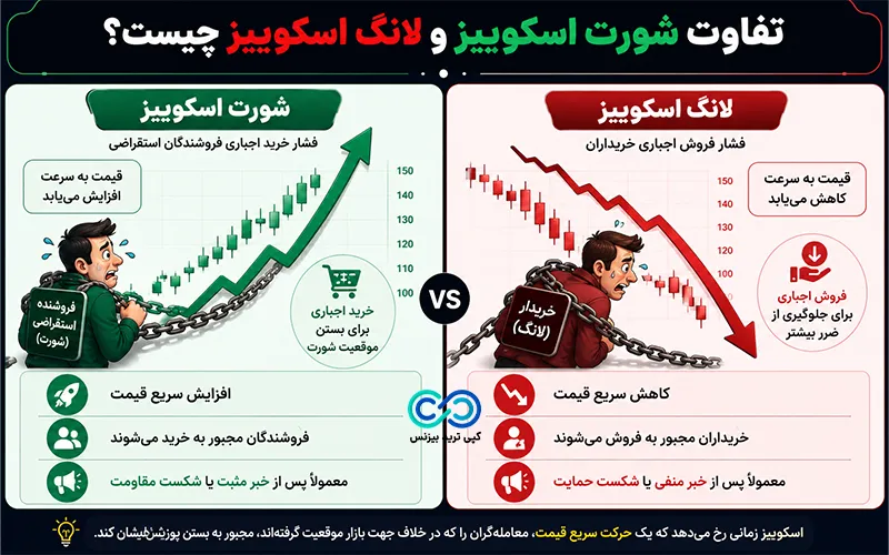 شورت اسکوییز چیست - short squeeze به چه معناست - معنی شورت اسکوییز چیست