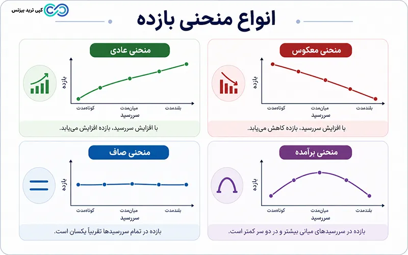 منحنی بازده چیست - منحنی بازده - yield curve چیست