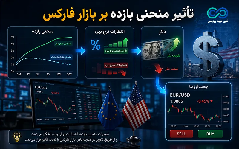 منحنی بازده چیست - منحنی بازده - yield curve چیست