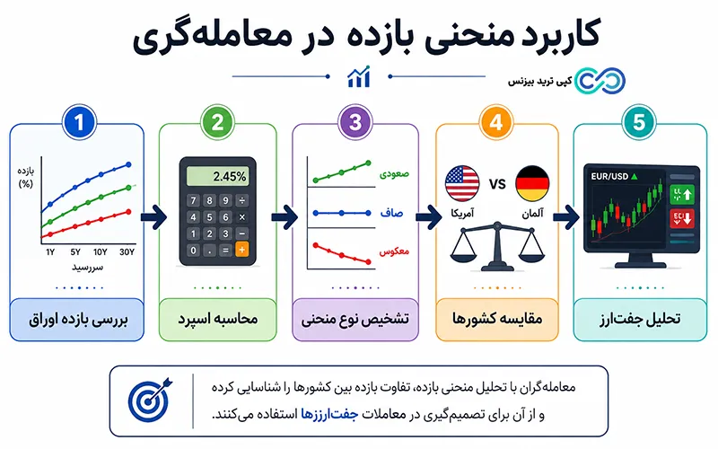منحنی بازده چیست - منحنی بازده - yield curve چیست