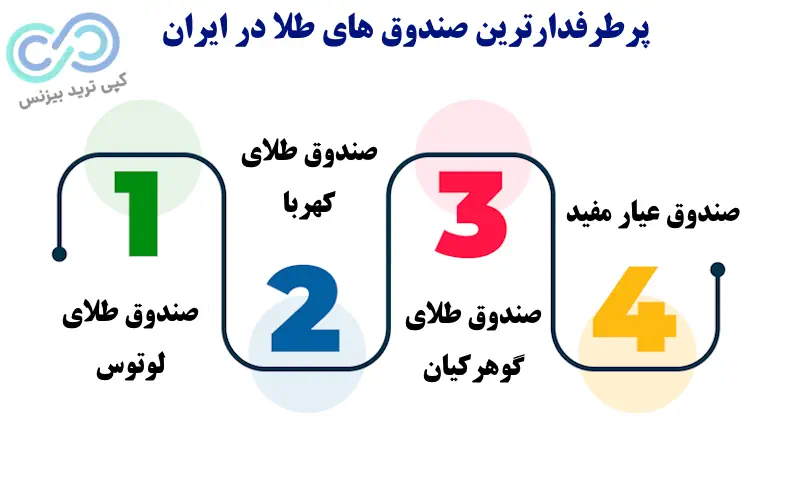 سود صندوق های طلا چقدر است - سود صندوق طلا چگونه است - سود صندوق های طلا چند درصد است