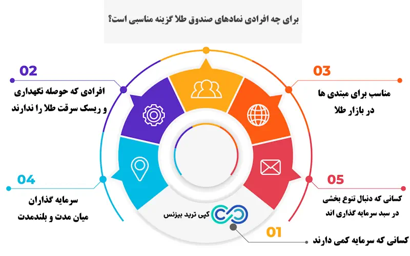 نماد های صندوق طلا - نمادهای صندوق های طلا در بورس - نمادهای صندوق های طلا