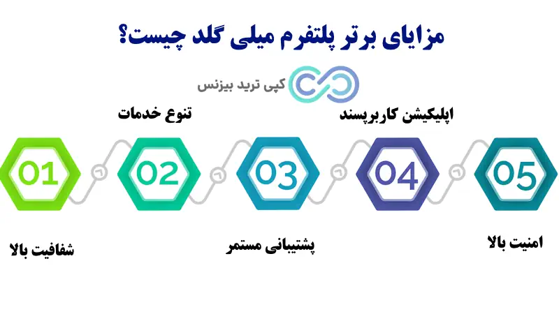 پلتفرم میلی گلد - صندوق سرمایه گذاری طلا میلی - پلتفرم خرید و فروش طلا میلی