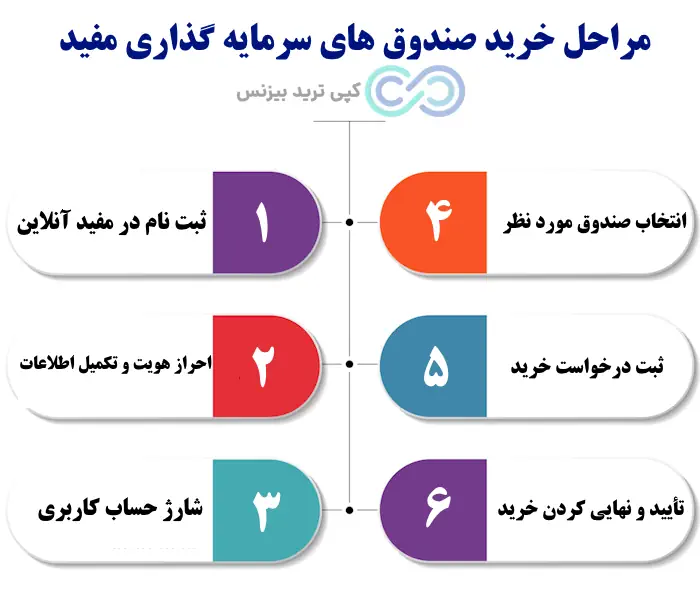 لیست صندوق های سرمایه گذاری کارگزاری مفید - صندوق های کارگزاری مفید - صندوق های وابسته به کارگزاری مفید