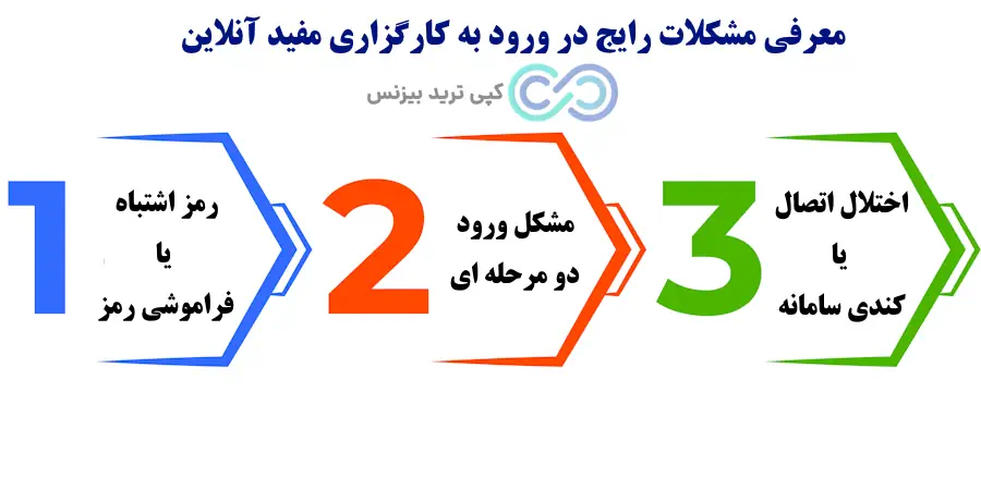 ورود به کارگزاری مفید آنلاین - سامانه مفید آنلاین - کارگزاری مفید آنلاین