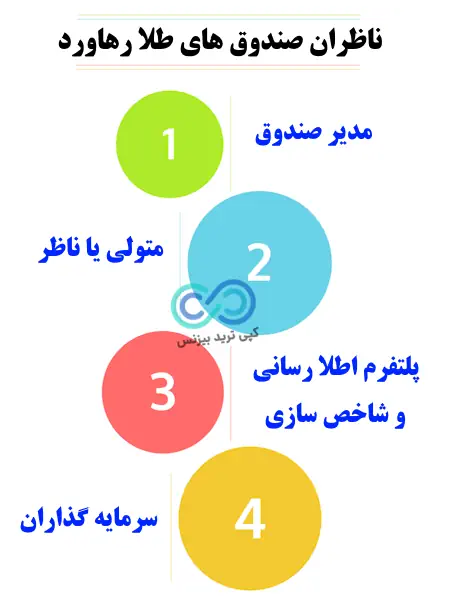 صندوق طلا رهاورد - صندوق های طلا رهاورد - رهاورد صندوق طلا