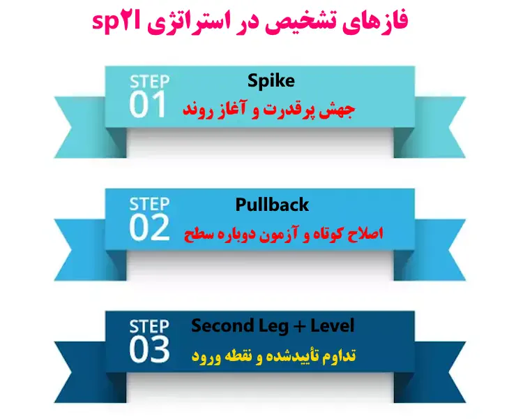 استراتژی sp2l پورصمدی - استراتژی sp2l - استراتژی sp2l چیست