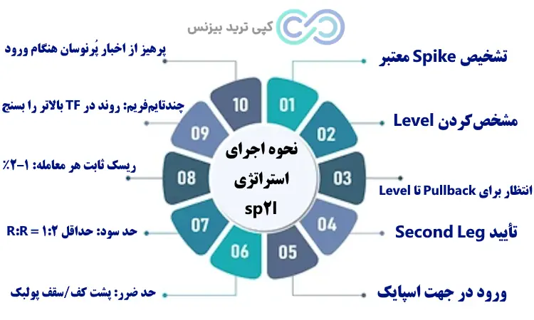 استراتژی sp2l پورصمدی - استراتژی sp2l - استراتژی sp2l چیست