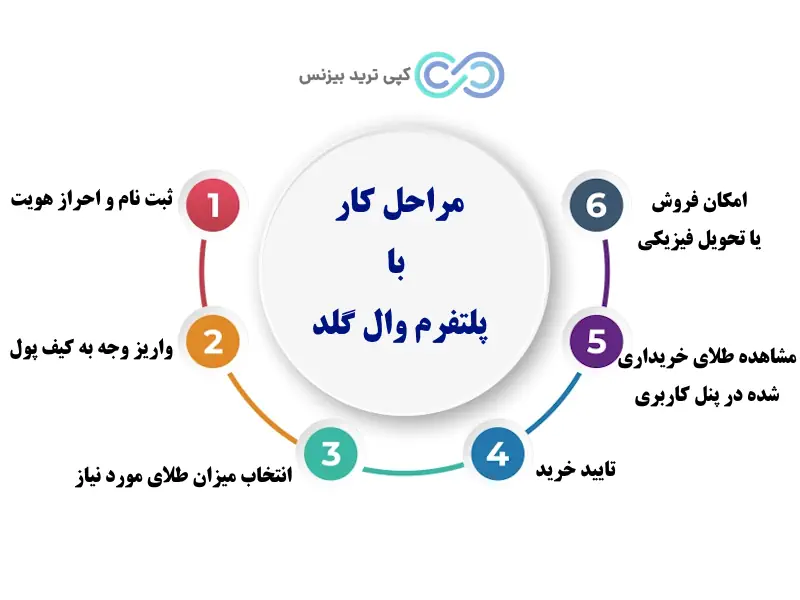 پلتفرم وال گلد - آیا پلتفرم وال گلد معتبر است - سایت wallgold