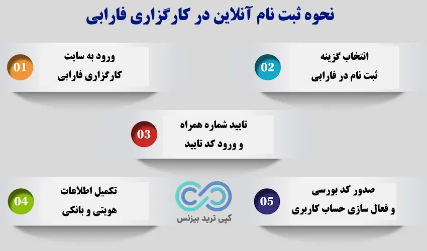 کارگزاری فارابی - کارگزاری فارابی چیست - کارگزاری farabi
