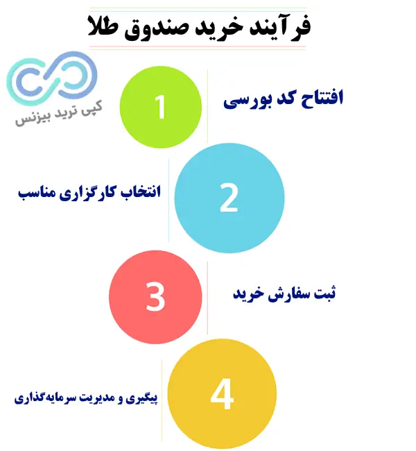 صندوق طلا چی بخریم - کدام صندوق طلا را بخریم - کدام صندوق طلا بهتر است