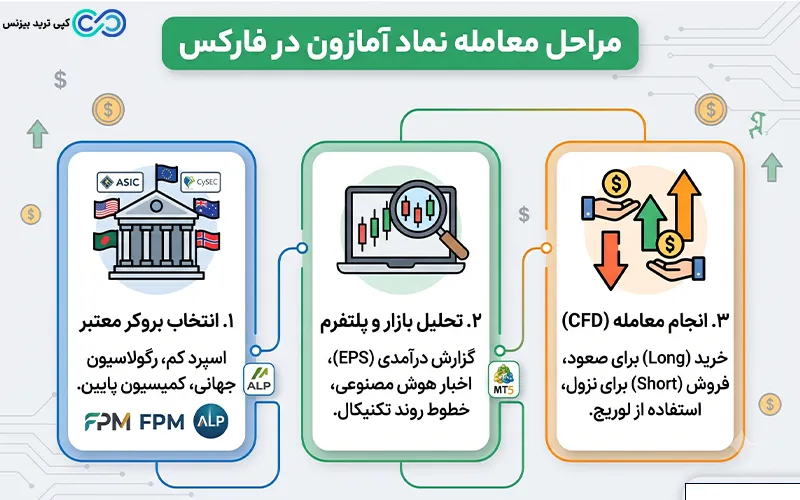 نماد آمازون در فارکس - نماد امازون در فارکس