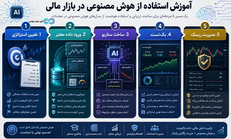 هوش مصنوعی بازار مالی - هوش مصنوعی تحلیل بازار مالی - آموزش هوش مصنوعی در بازار مالی