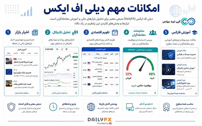 سایت دیلی اف ایکس - سایت dailyfx - دیلی اف ایکس (dailyfx)