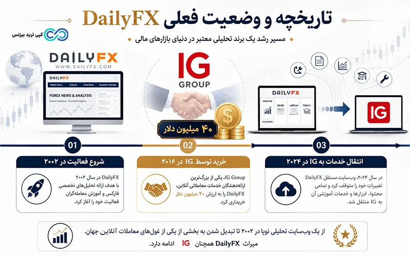 بروکر آی جی - سایت دیلی اف ایکس - سایت dailyfx